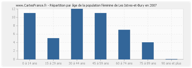 Répartition par âge de la population féminine de Les Istres-et-Bury en 2007